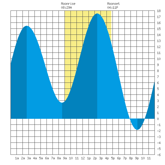 Snug Harbor tide chart for Sunday, November 12, 2023