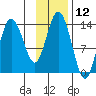 Snug Harbor tide chart for Sunday, November 12, 2023