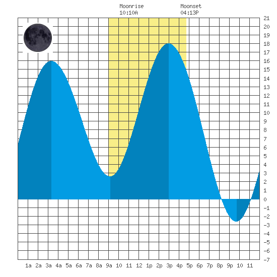 Snug Harbor tide chart for Monday, November 13, 2023
