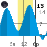 Snug Harbor tide chart for Monday, November 13, 2023