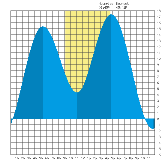 Snug Harbor tide chart for Thursday, November 16, 2023