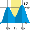 Snug Harbor tide chart for Friday, November 17, 2023