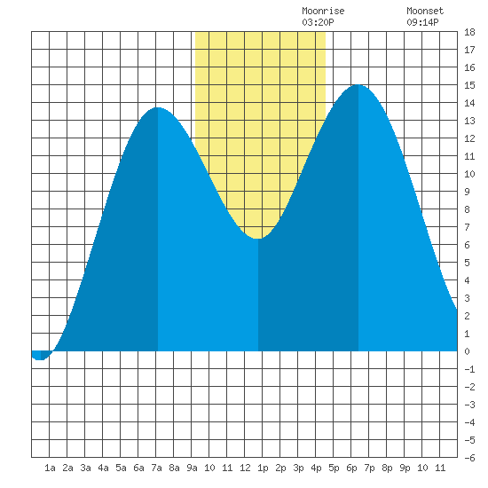Snug Harbor tide chart for Saturday, November 18, 2023