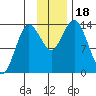 Snug Harbor tide chart for Saturday, November 18, 2023