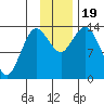 Snug Harbor tide chart for Sunday, November 19, 2023