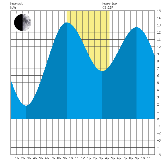 Snug Harbor tide chart for Monday, November 20, 2023