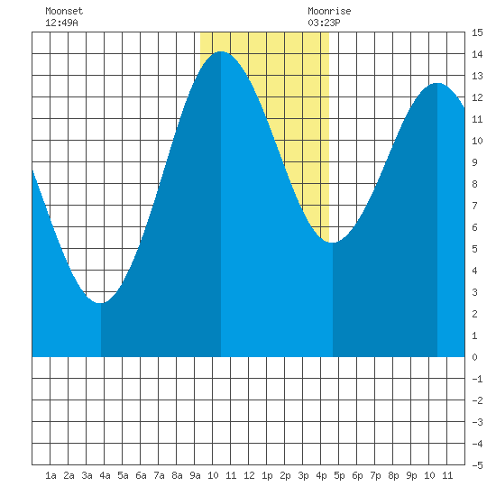 Snug Harbor tide chart for Tuesday, November 21, 2023