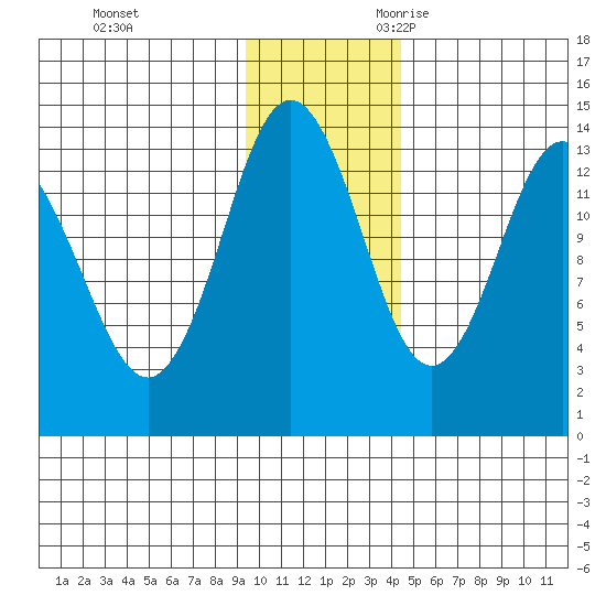 Snug Harbor tide chart for Wednesday, November 22, 2023