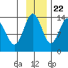 Snug Harbor tide chart for Wednesday, November 22, 2023