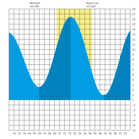 Snug Harbor tide chart for Thursday, November 23, 2023