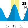 Snug Harbor tide chart for Thursday, November 23, 2023