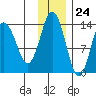 Snug Harbor tide chart for Friday, November 24, 2023