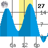 Snug Harbor tide chart for Monday, November 27, 2023