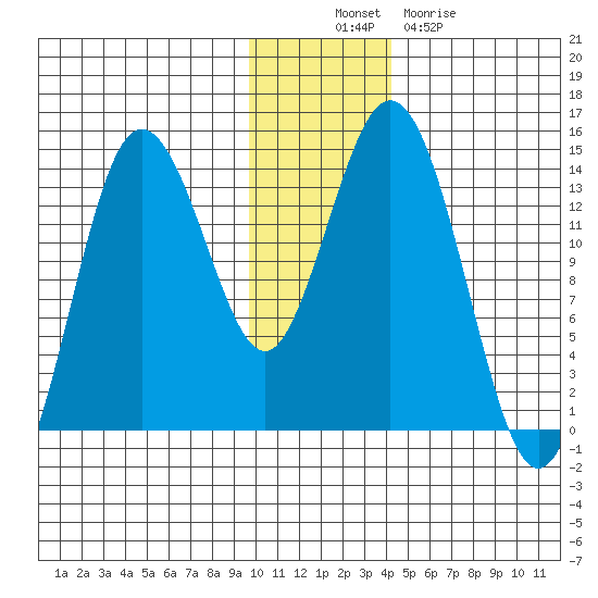 Snug Harbor tide chart for Wednesday, November 29, 2023
