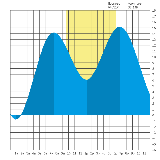 Snug Harbor tide chart for Thursday, November 2, 2023