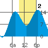 Snug Harbor tide chart for Thursday, November 2, 2023