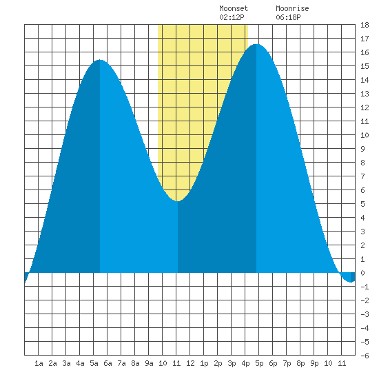 Snug Harbor tide chart for Thursday, November 30, 2023