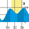 Snug Harbor tide chart for Friday, November 3, 2023