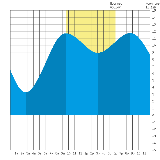 Snug Harbor tide chart for Saturday, November 4, 2023