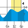 Snug Harbor tide chart for Saturday, November 4, 2023