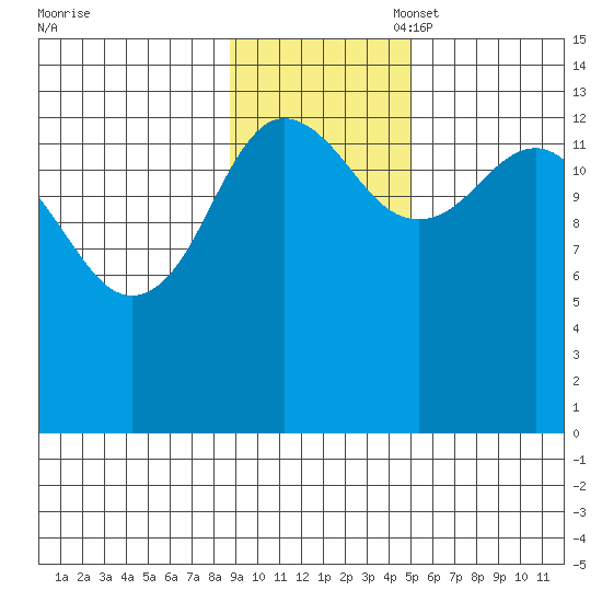 Snug Harbor tide chart for Monday, November 6, 2023