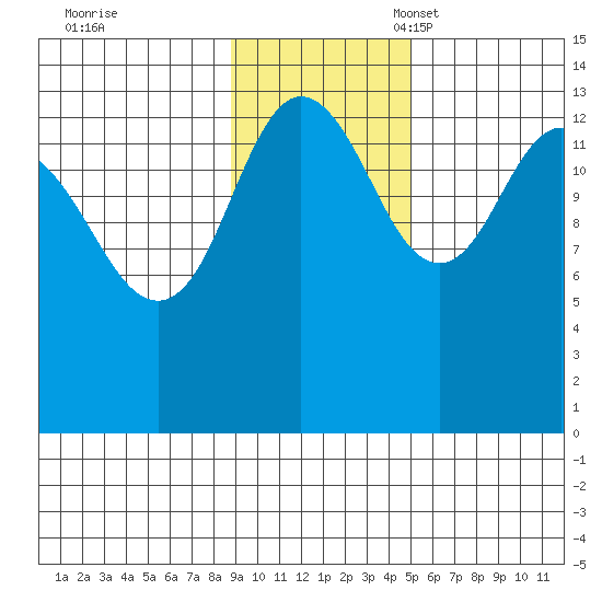 Snug Harbor tide chart for Tuesday, November 7, 2023