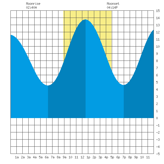Snug Harbor tide chart for Wednesday, November 8, 2023