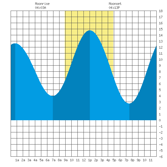 Snug Harbor tide chart for Thursday, November 9, 2023