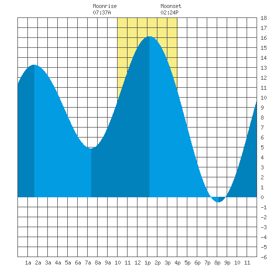 Snug Harbor tide chart for Sunday, December 10, 2023