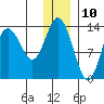 Snug Harbor tide chart for Sunday, December 10, 2023