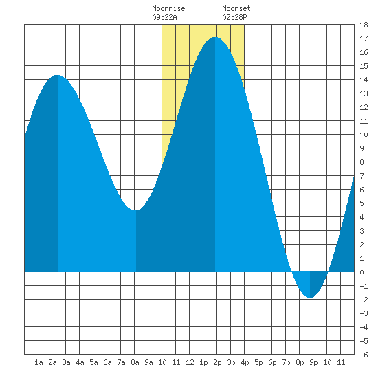 Snug Harbor tide chart for Monday, December 11, 2023