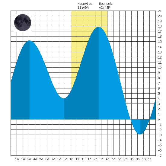 Snug Harbor tide chart for Tuesday, December 12, 2023