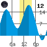 Snug Harbor tide chart for Tuesday, December 12, 2023