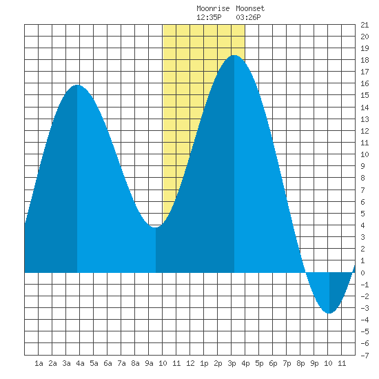 Snug Harbor tide chart for Wednesday, December 13, 2023