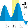 Snug Harbor tide chart for Wednesday, December 13, 2023