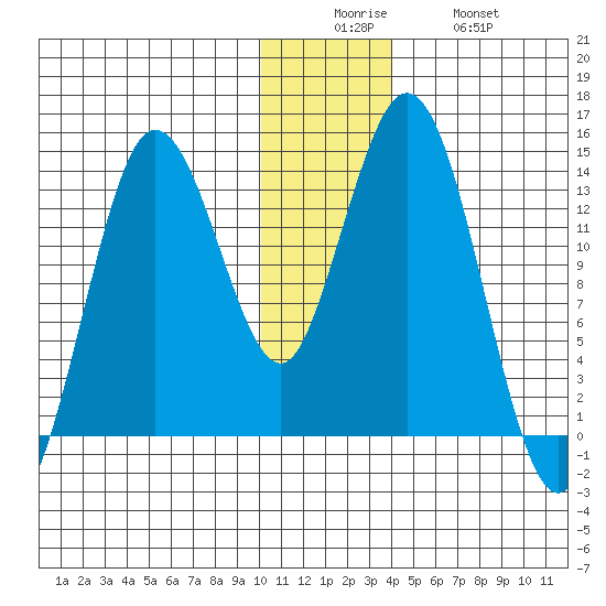 Snug Harbor tide chart for Friday, December 15, 2023