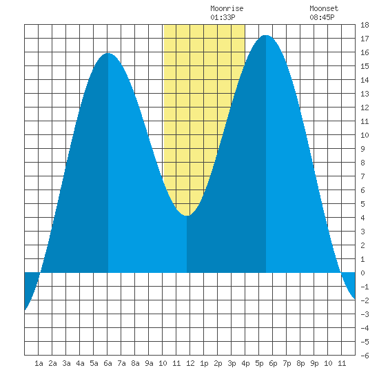 Snug Harbor tide chart for Saturday, December 16, 2023