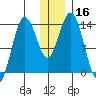 Snug Harbor tide chart for Saturday, December 16, 2023