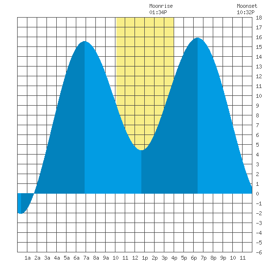 Snug Harbor tide chart for Sunday, December 17, 2023