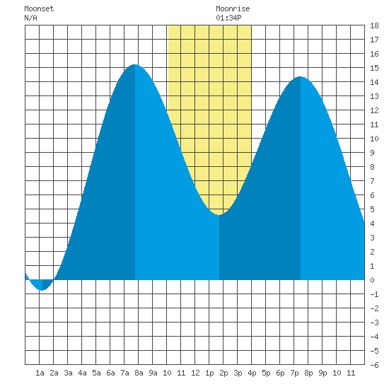 Snug Harbor tide chart for Monday, December 18, 2023
