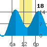Snug Harbor tide chart for Monday, December 18, 2023