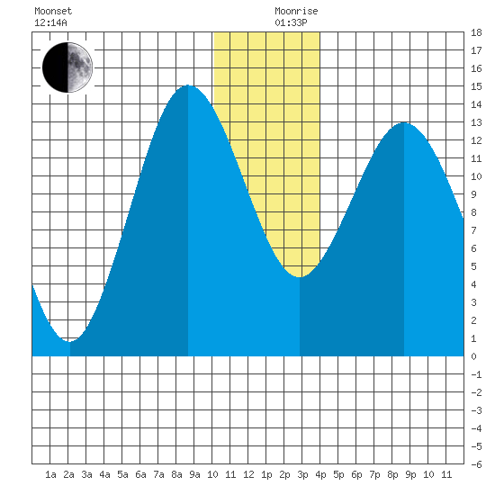Snug Harbor tide chart for Tuesday, December 19, 2023