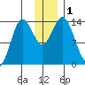 Snug Harbor tide chart for Friday, December 1, 2023