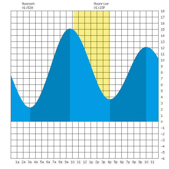 Snug Harbor tide chart for Wednesday, December 20, 2023