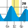 Snug Harbor tide chart for Wednesday, December 20, 2023