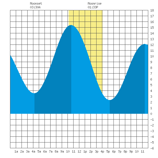 Snug Harbor tide chart for Thursday, December 21, 2023