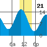 Snug Harbor tide chart for Thursday, December 21, 2023