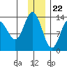 Snug Harbor tide chart for Friday, December 22, 2023