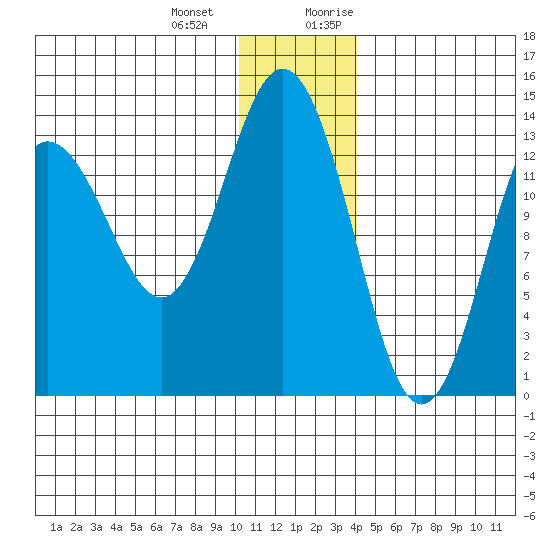 Snug Harbor tide chart for Saturday, December 23, 2023