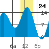 Snug Harbor tide chart for Sunday, December 24, 2023
